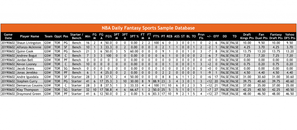OddsWarehouse NBA Basketball Daily Fantasy Sports Sample Database
