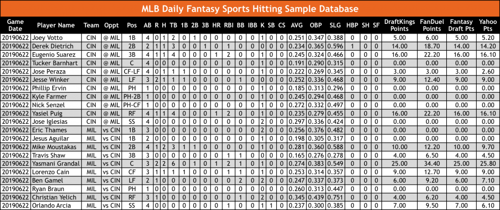 MLB Daily Fantasy Sports DFS Hitting Database OddsWarehouse