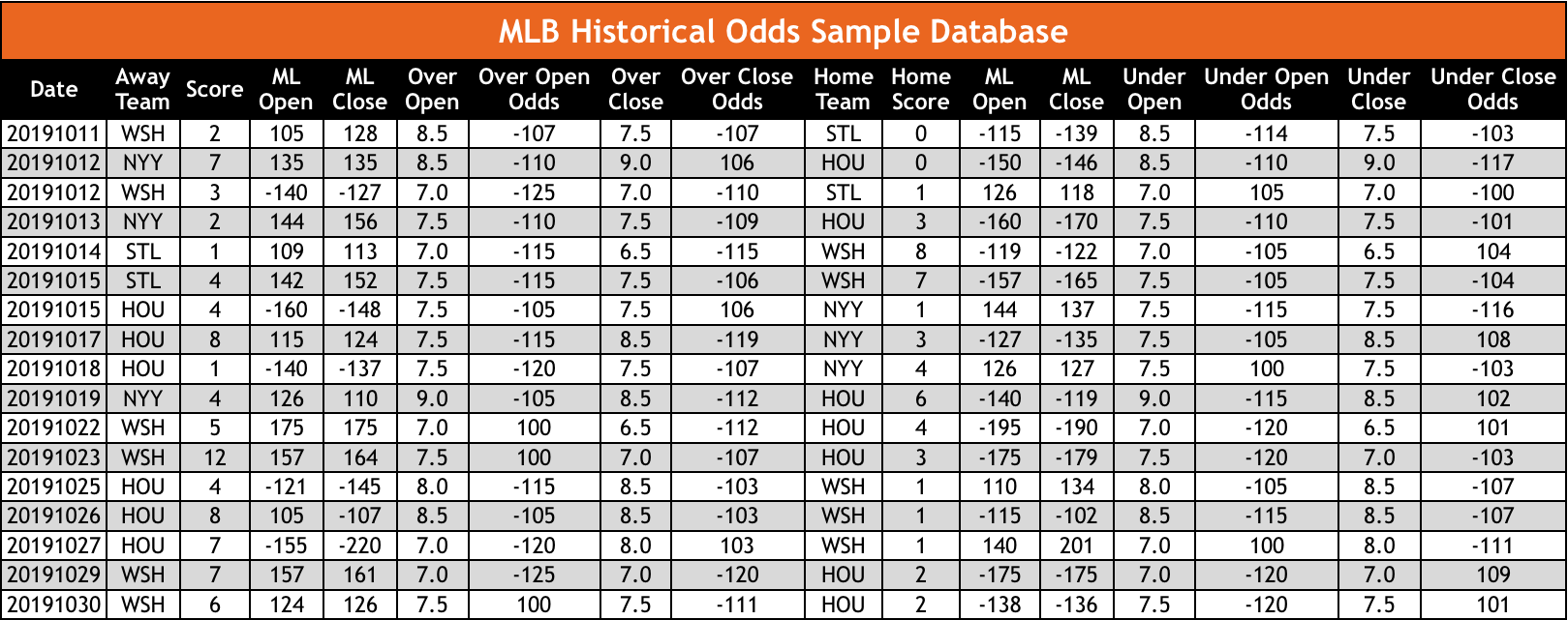 MLB Historical Sports Betting Odds Database - OddsWarehouse
