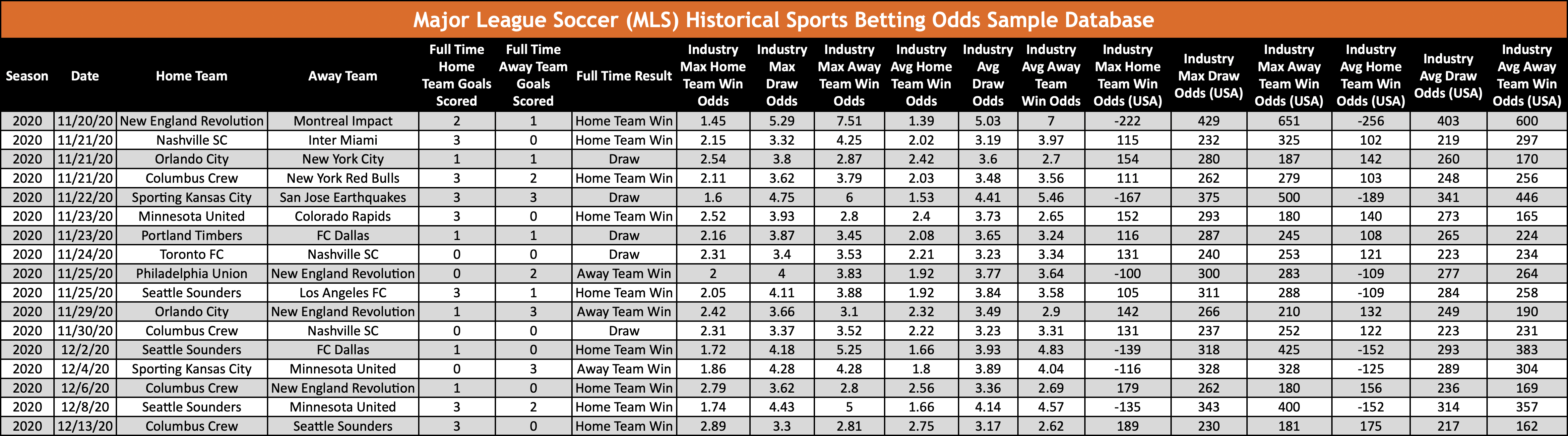 MLS Soccer Historical Sports Odds Sample Database OddsWarehouse