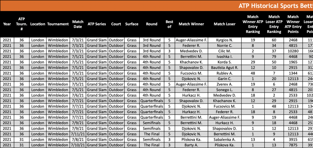 ATB Tennis Historical Sports Odds Sample Database OddsWarehouse